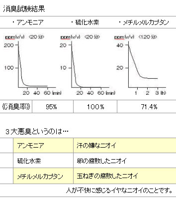 消臭試験結果