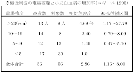 アースを正しく取る：電磁波被爆と小児白血病