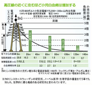 電磁波と高圧線