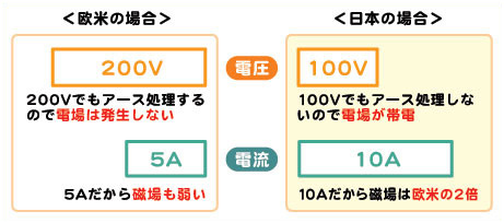 電圧の違い