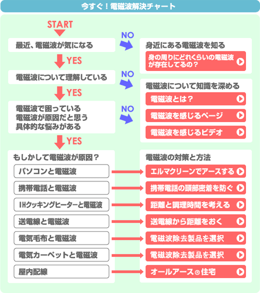 電磁波対策:電磁波解決チャート
