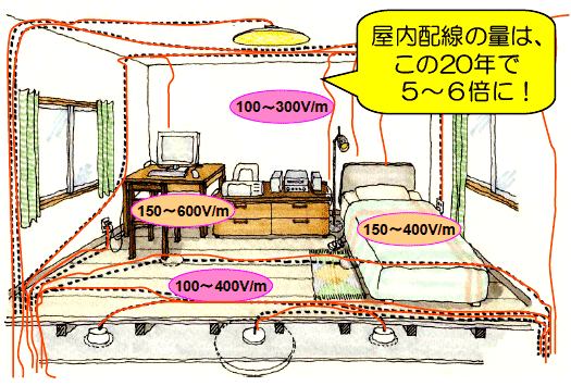 屋内配線と電磁波:屋内配線は、この20年間で約5倍~6倍に膨れ上がっています。