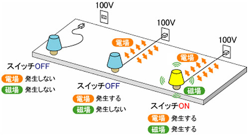 電磁波とは？：電磁波の発生する様子