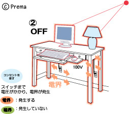 パソコンと電磁波：電源プラグを差した状態