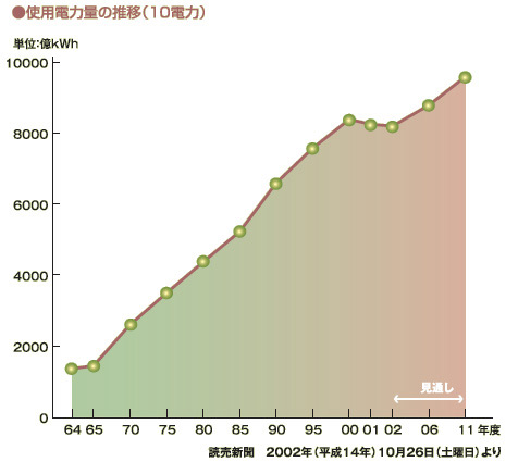 電磁波のリスク:使用電力の推移